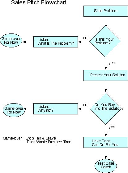 SalesPitchFlowchart