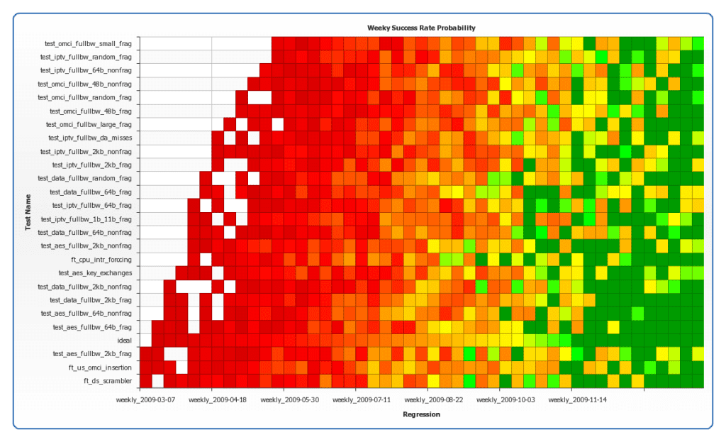 Achilles Test Systems project health dashboard