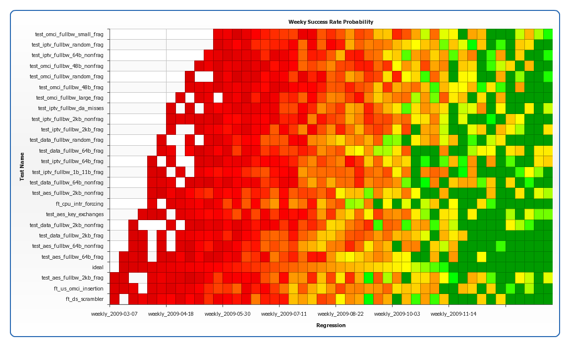 Achilles Test Heat Map