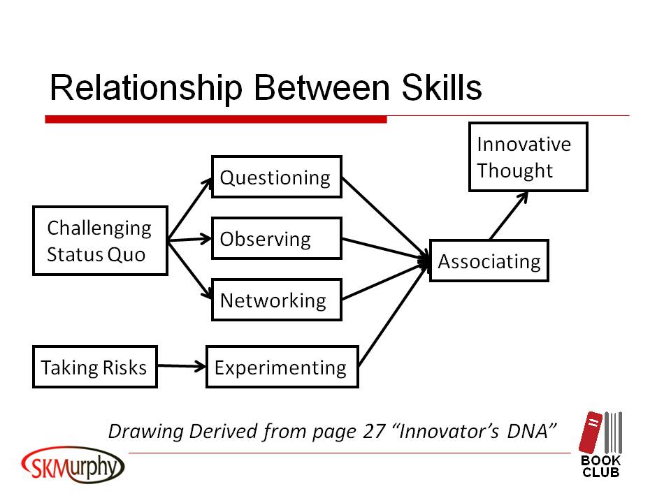 Diagram from page 27 Innovator's DNA on Skill Relationships