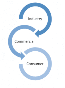 Industry-Commercial-Consumer