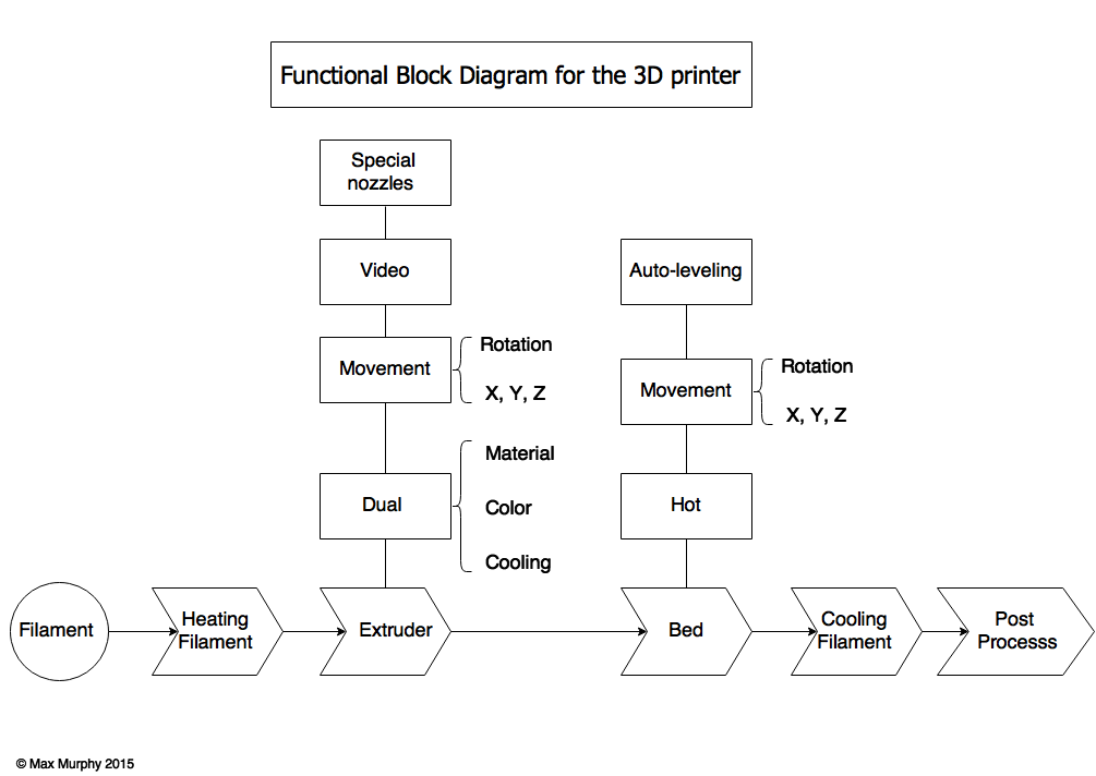 3d Printing Chart