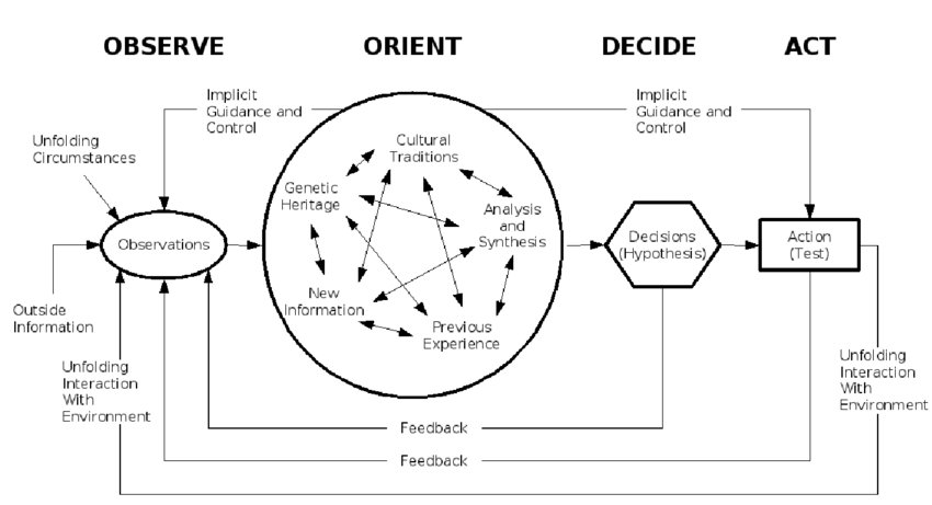 OODA Loop Diagram from A Briefing on Metrics and Risks for Autonomous Decision-making in Aerospace Applications