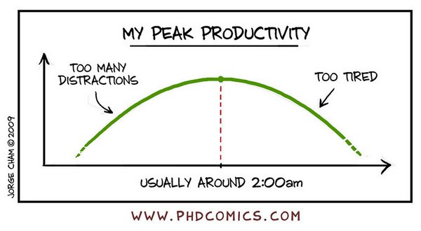 Peak Productivity PhD Comics