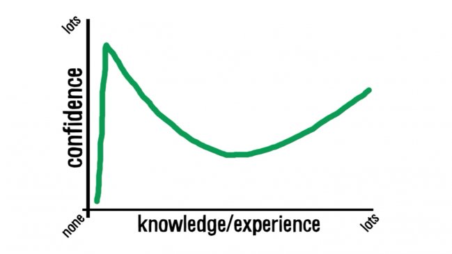 confidence vs. knowledge