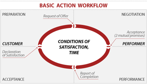 Basic Action Workflow