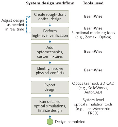 BeamWise Workflow