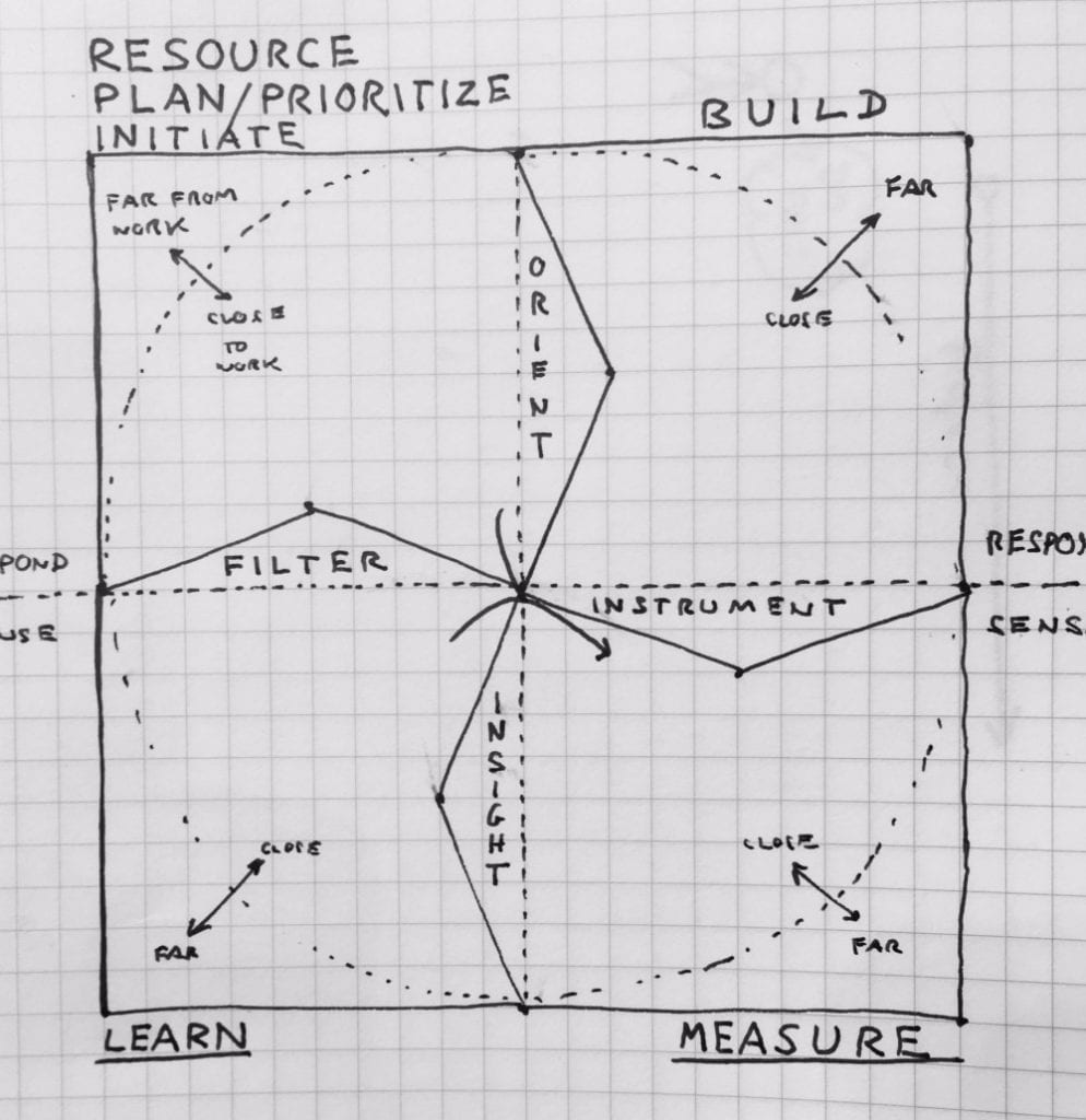 Product Management Lessons Learned on Feedback Loops and Meaning of Done