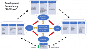 mapping capability development to new product design and delivery