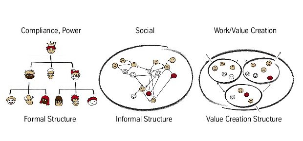 Formal Controls, Informal Collaboration, and Value Creation Networks