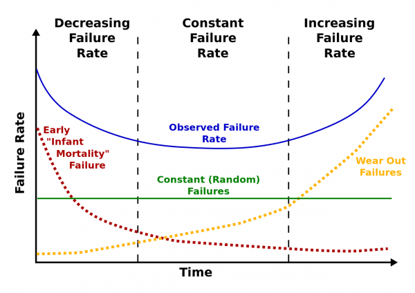 Most business assets have a life expectancy that follows a bathtub curve