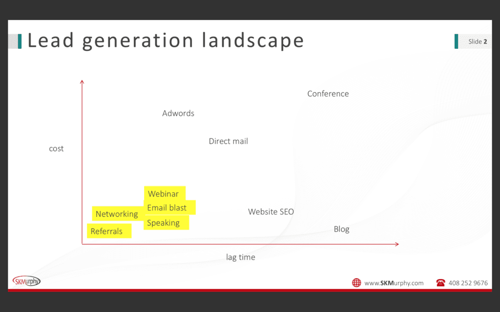 Lead Generation Landscape