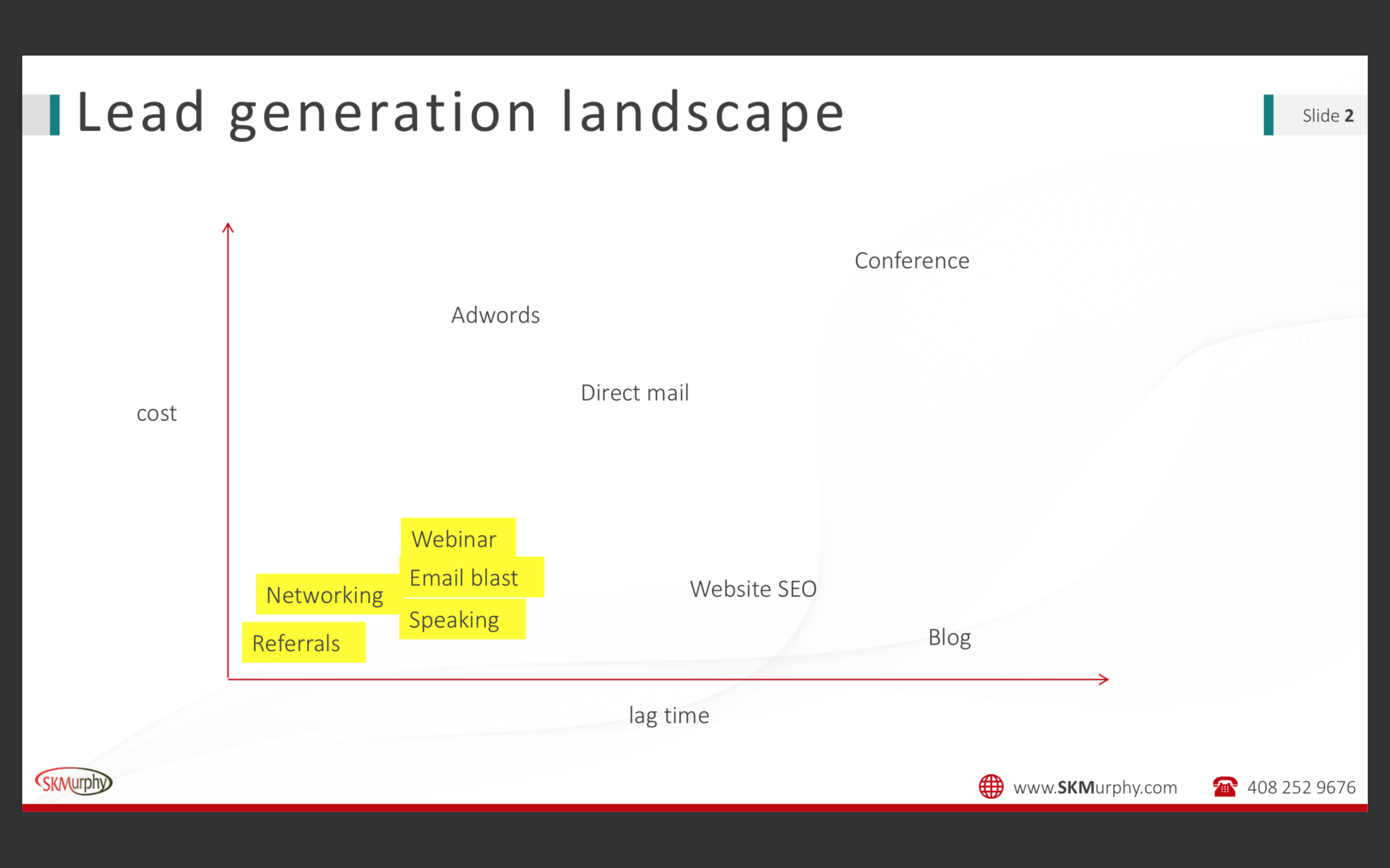 A look at the Lead Generation Landscape shows that referrals are the best way to get leads