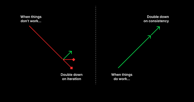 quotes for entrepreneurs - When things don’t work. Double down on iteration. When things do work. Double down on consistency. --Janis Ozolins