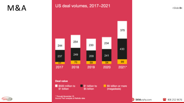 Startups: What’s Hot, What’s Not Feb-22-2022 slide 8