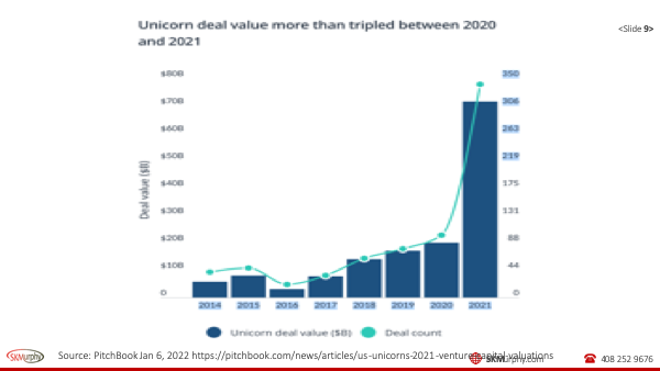 Startups: What’s Hot, What’s Not Feb-22-2022 slide 9