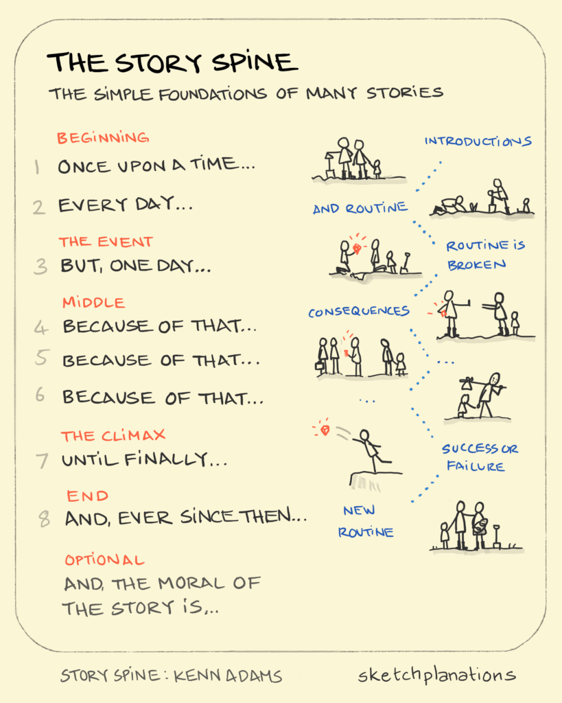 Make Something People Want: Use the Pixar Story Spine (Image by Sketchplanations)
