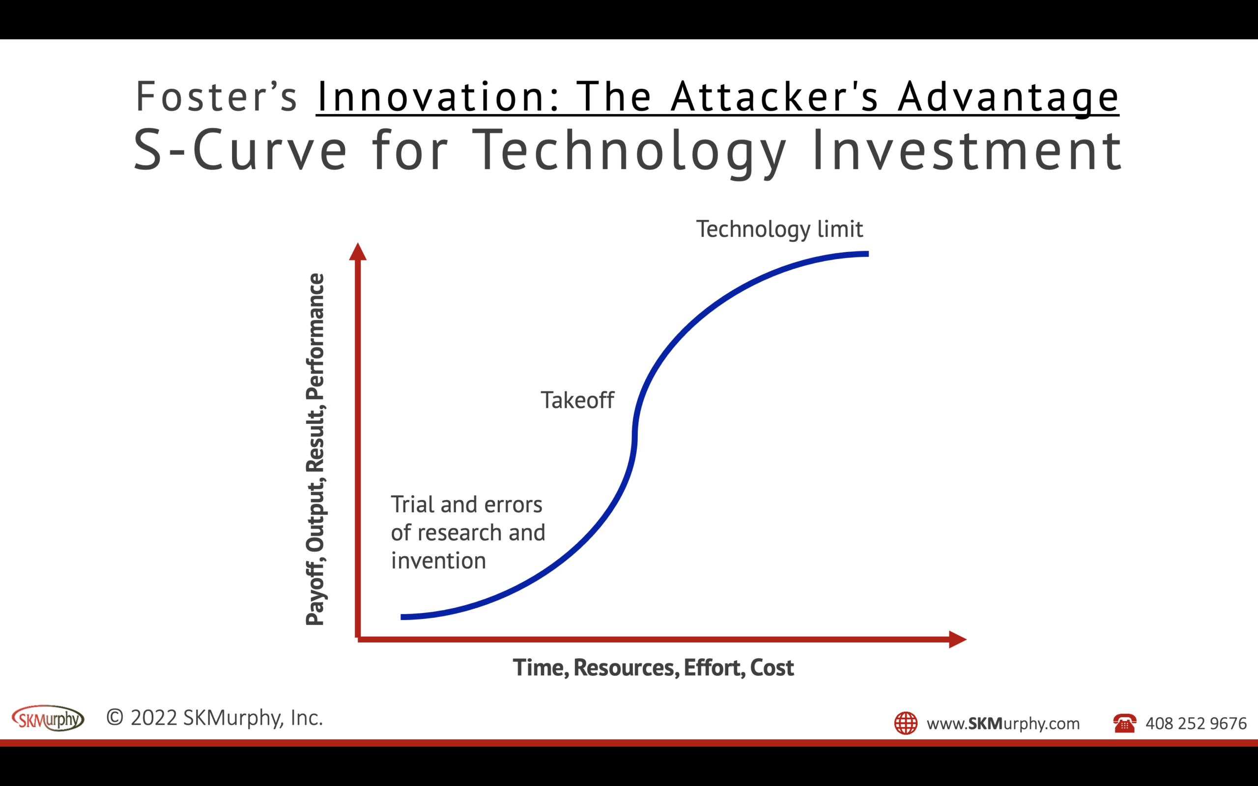 The S-curve of technology progress