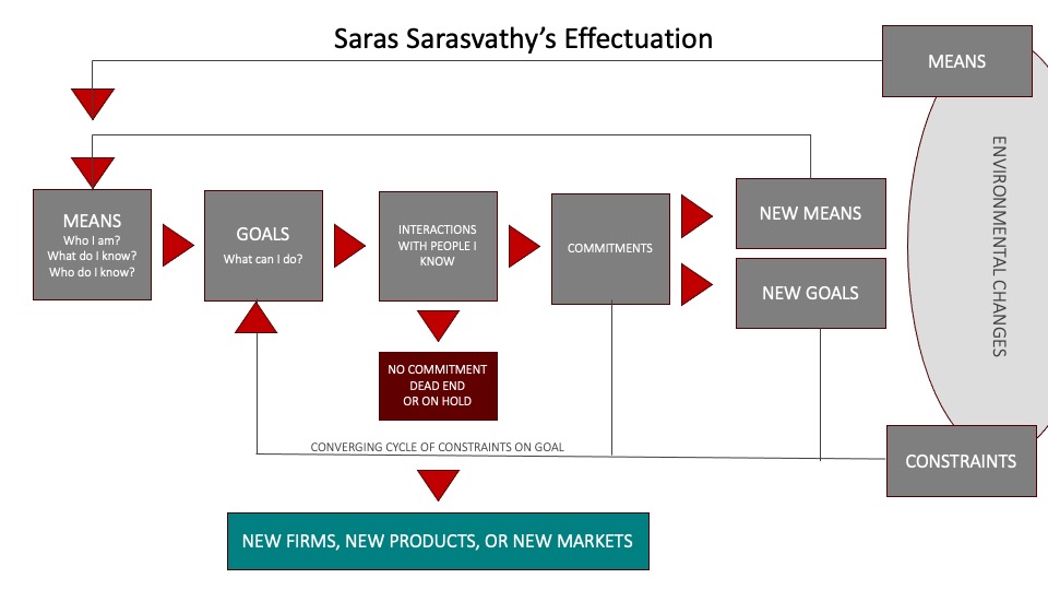Sarasvathy Effectuation Model overview