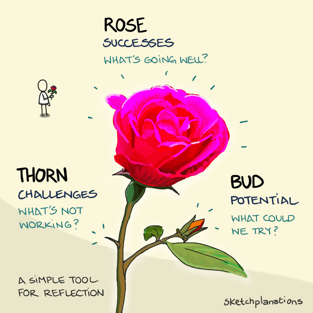 Quotes for Entrepreneurs: Roses Thorns Buds