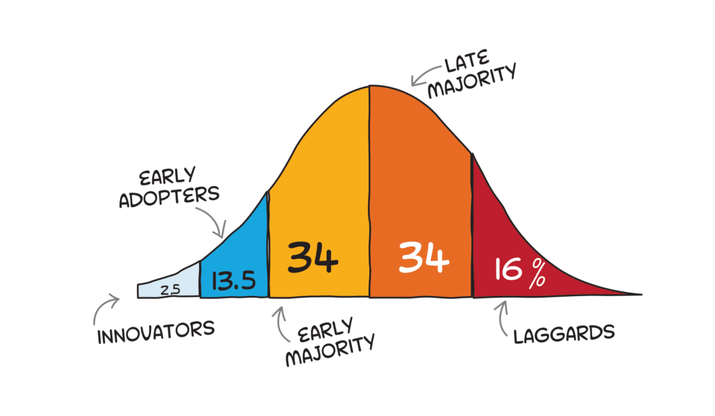 Technology Adoption Life Cycle for the busy founder