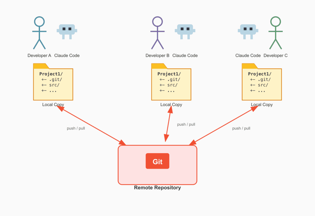 Using Claude Code in Teams: Git Model